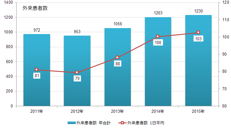 小児科外来患者数