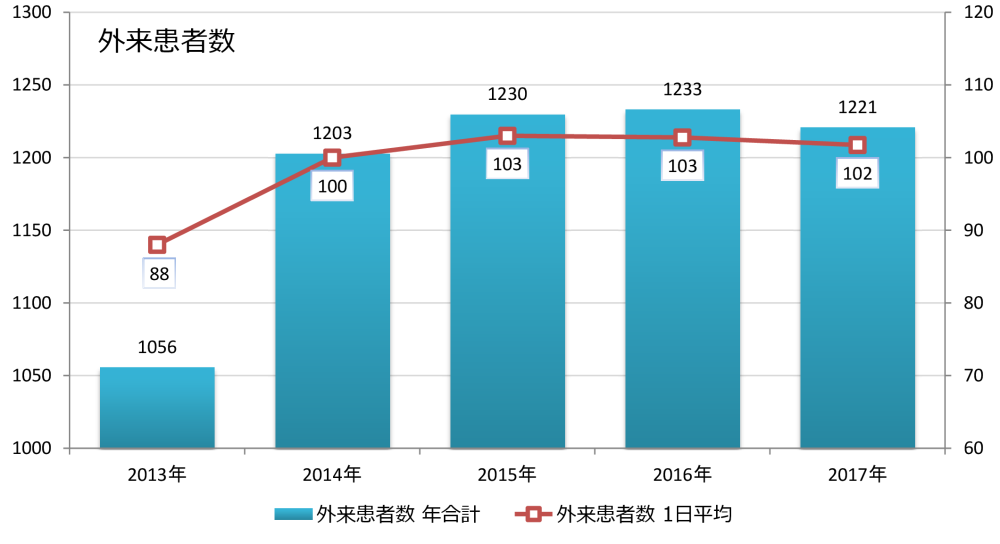 小児科外来患者数