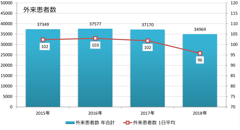 小児科外来患者数