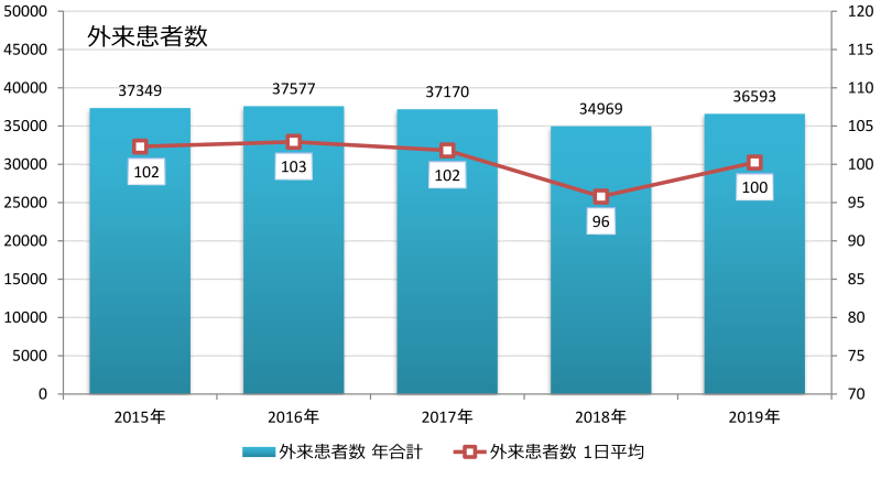小児科外来患者数