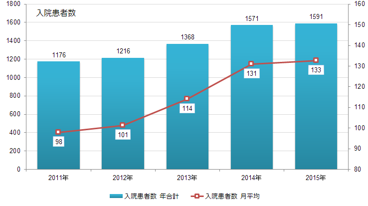 小児科入院患者数