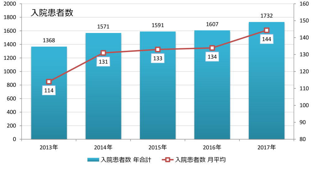 小児科入院患者数