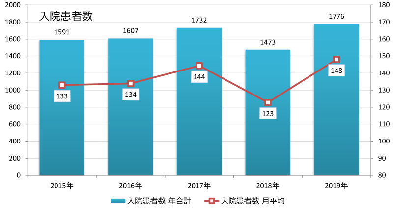小児科入院患者数