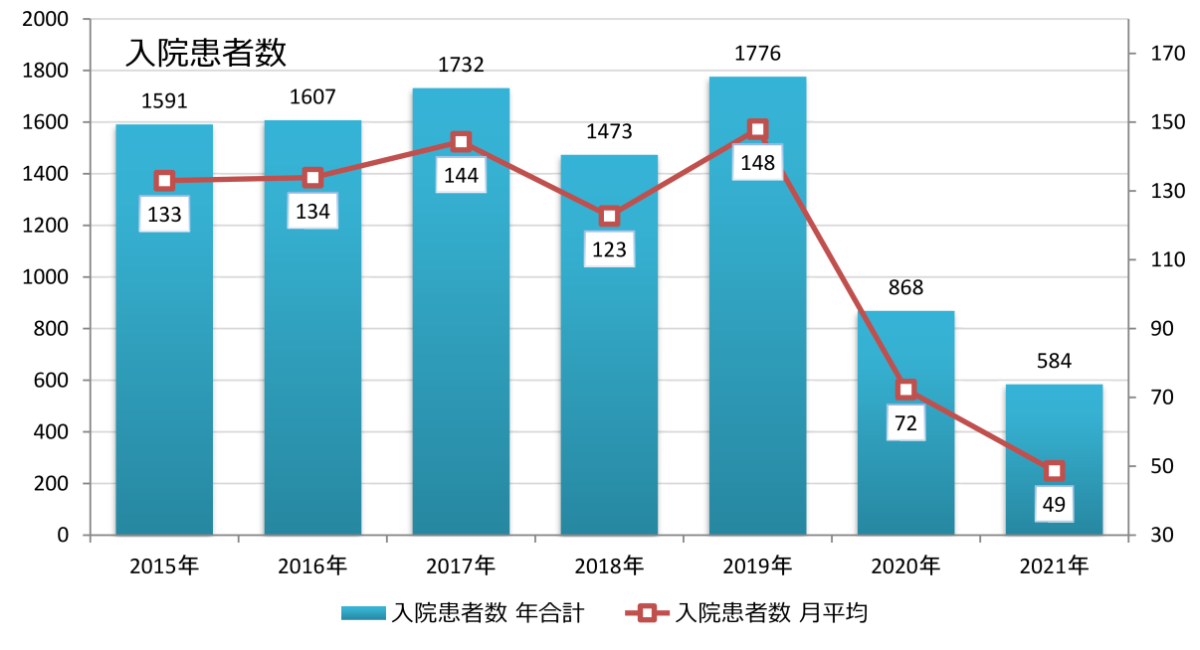 小児科入院患者数