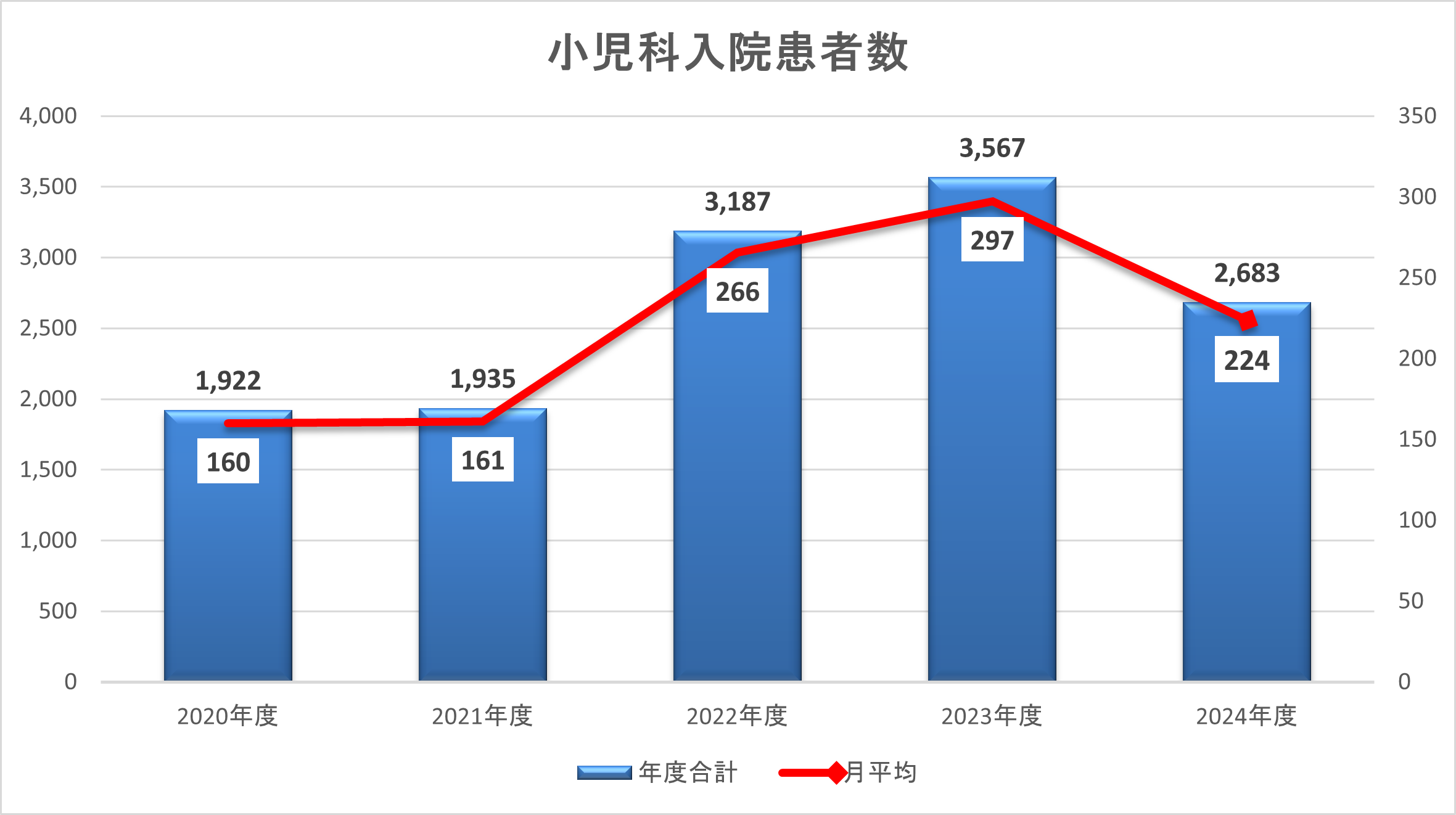 小児科入院患者数