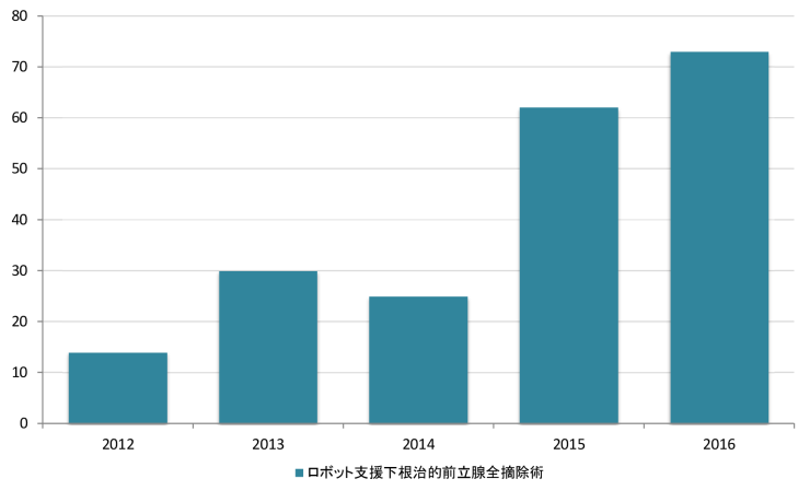 年間統計