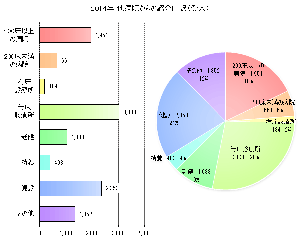 2009年 他病院からの紹介内訳(受入)