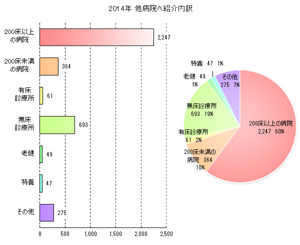 2009年 他病院へ紹介内訳